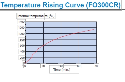 9.8" width x 7.8" H x 13.7" D Yamato Muffle Furnace #FO610CR, 100 to 1150&deg;C 2102 &deg;F), 220V, 1 phase, 15 - Image 4
