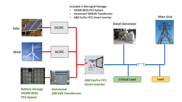500 KVA 600 Primary, 346 Secondary, Hammond Power Solutons transformer for Microgrid equiment - Image 4
