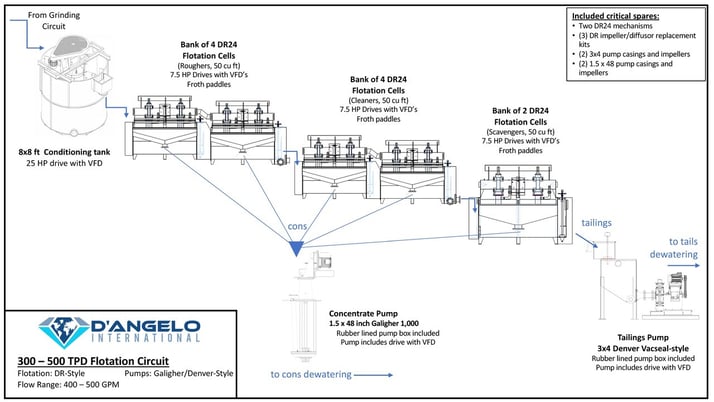 Flotation circuit suitable for 300 - 500 TPD of throughput, All new equipment - Image 1