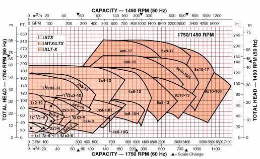 14 GPM @ 51' TDH, Goulds #3196, Centrifugal Pump, Size 1" x 1-1/2" x 8", 1.5 HP, 1730 RPM, 6.62" Impeller - Image 8