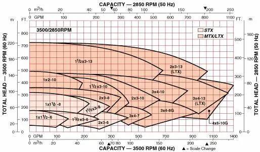 14 GPM @ 51' TDH, Goulds #3196, Centrifugal Pump, Size 1" x 1-1/2" x 8", 1.5 HP, 1730 RPM, 6.62" Impeller - Image 9