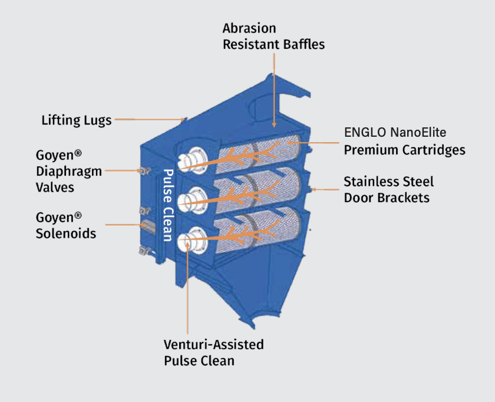 2500 cfm Englo #2-4, dust collector, 4 filters, 1016 filter area, new - Image 7