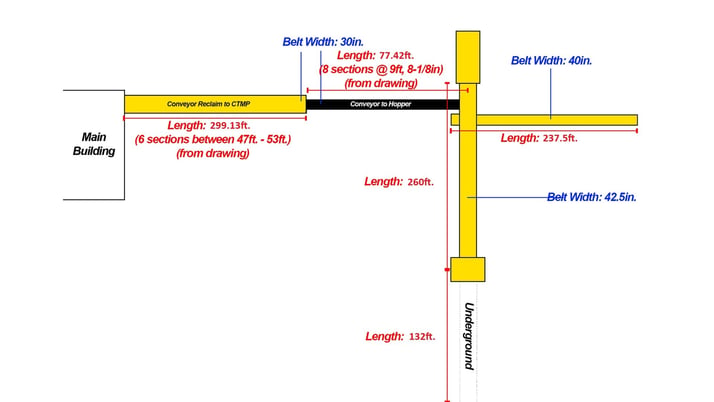Outdoor Conveyor System, 8 Sections, 91.174 m Overall Length, 30" width Conveyor, 9' 8-1/8" Length per - Image 2