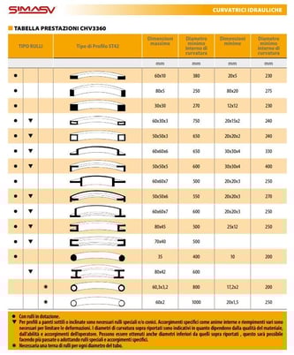 2-3/8" x 2-3/8" x 1/4" Simasv #CHV3360-NC, hydraulic angle bending rolls, 7" roll diameter, 10 RPM, 2001 - Image 5