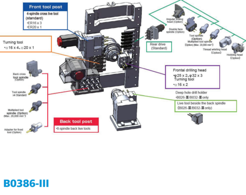 Tsugami #B0386III, CNC swiss lathe, 1.5" capacity, 10 HP, 6000 RPM, 8-Axis, Fanuc 32I-B, 12' FMB Turbo 5-55 - Image 3
