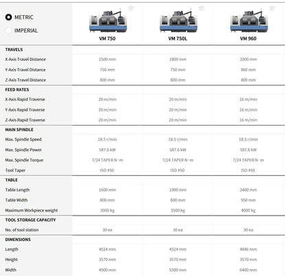 Daewoo Doosan #VM960, CNC vertical machining center, Fanuc 31A, 78.7" X, 37.8" Y.31.5" Z, 6000 RPM, 30 - Image 10