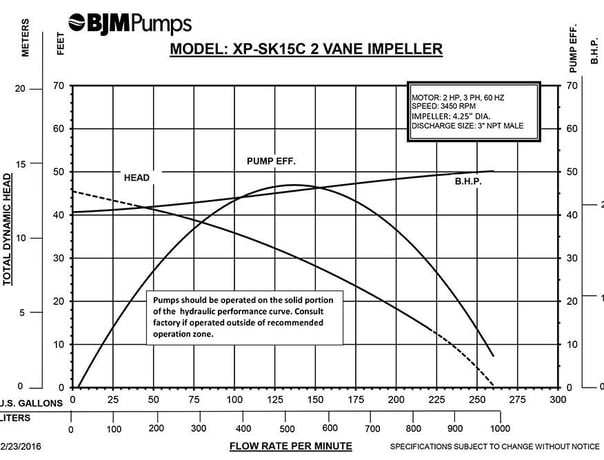 180 GPM @ 50' TD, BJM #XP-SK15C, explosion proof submersible pump, 2 HP, 3460 RPM - Image 2