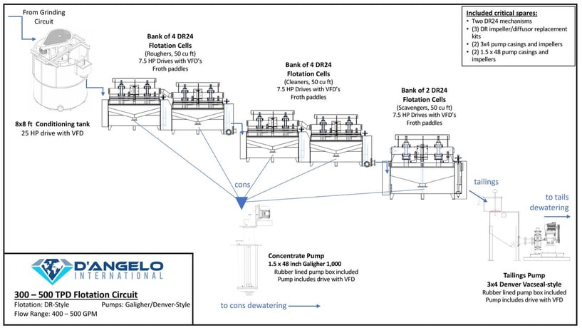 Flotation circuit suitable for 300 - 500 TPD of throughput, All new equipment - Image 1