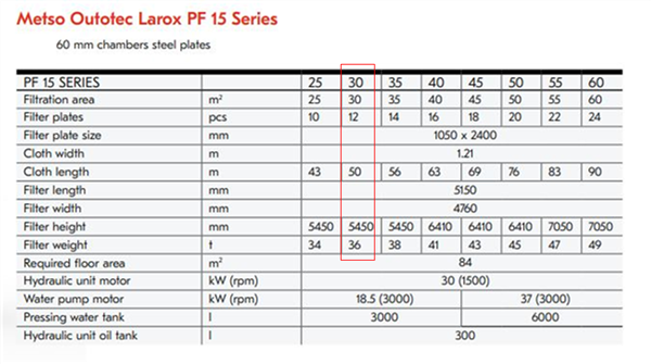 Metso-Outotec #Larox-PF12 Series, filter press - Image 4