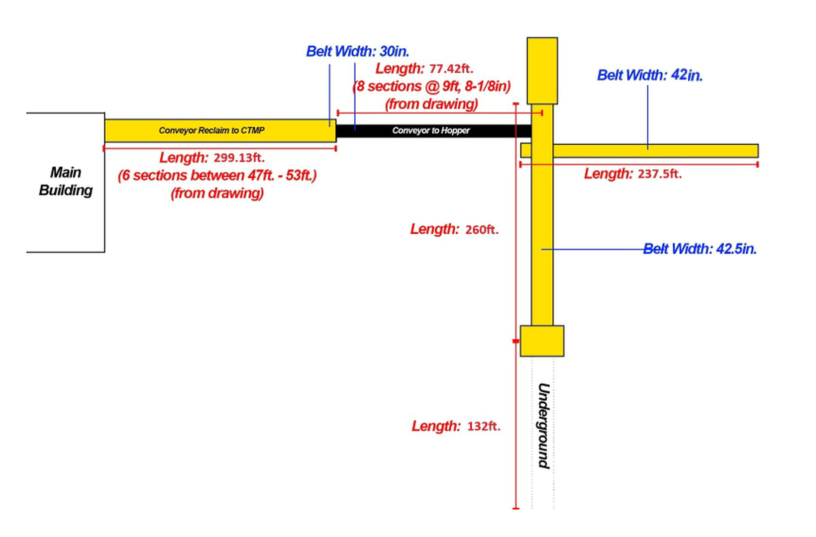 Outdoor Conveyor System, 8 Sections, 91.174 m Overall Length, 30" width Conveyor, 9' 8-1/8" Length per - Image 2