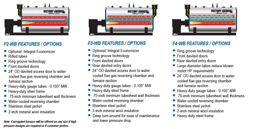 2500 HP Victory Energy #Frontier-Series, Firetube, 2, 3 or 4 pass - Image 3
