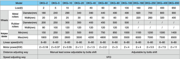 650 Ton, BMT #DKG, Adjustable Tank Turning Rolls, 12 models, VFD speed adj., metal & rubber roller options - Image 2