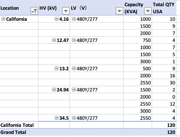 25-3000 KVA 34500-4160 Primary, 480/277 & 240/120 Secondary, Cavalry Energy, assorted pad mount distribution - Image 2