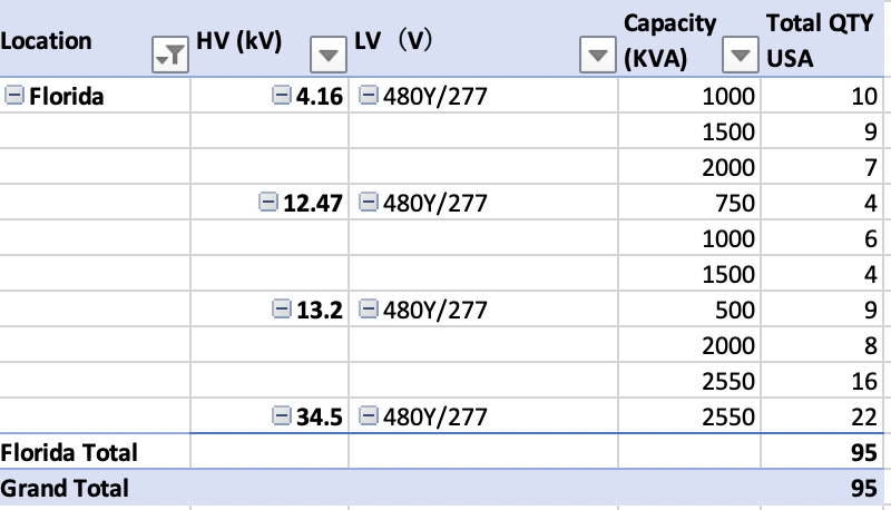 25-3000 KVA 34500-4160 Primary, 480/277 & 240/120 Secondary, Cavalry Energy, assorted pad mount distribution - Image 3