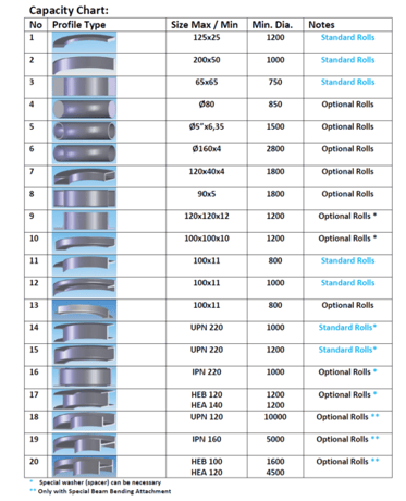 BMT #HPK-120, 3 roll Angle Rolls, 4.7" shaft, 13.8" diameter roll, 6.6-24.6 FPM, DROs, lateral guide rolls - Image 3
