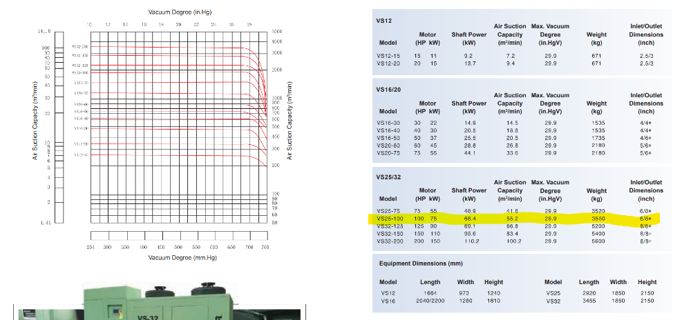 1340 cfm, Sullair #VS25-75 water cooled, rotary screw vacuum pump system, 480 V., 75 HP - Image 5