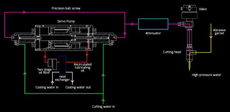 Techni Waterjet #i713-G2, Waterjet Cutter - Image 2