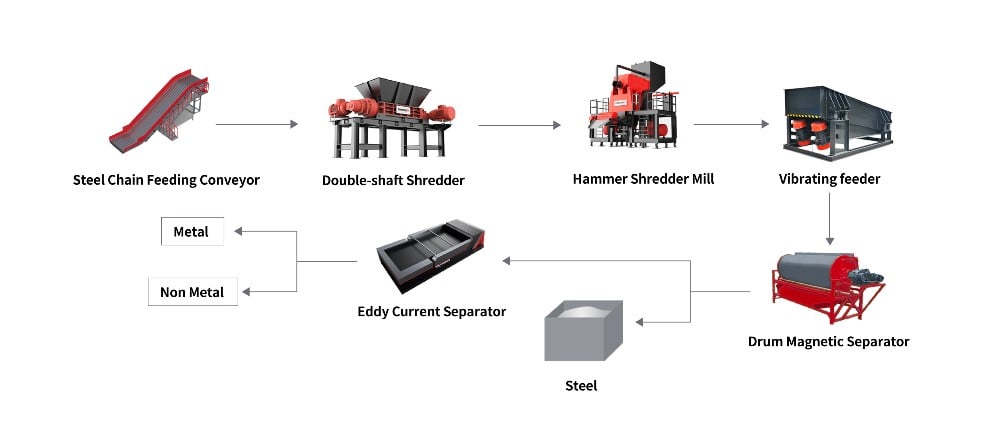 Enerpat Car Recycling Plants, 20-30 TPH Auto Shredder & Metal Separation Line - Image 9
