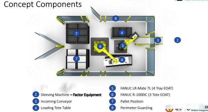 Fanuc #M710/M20, robotic palletizing, (1) LR-Mate-7L Robot, (1) R-100iC Robot, Sleeving Device, Safety - Image 2