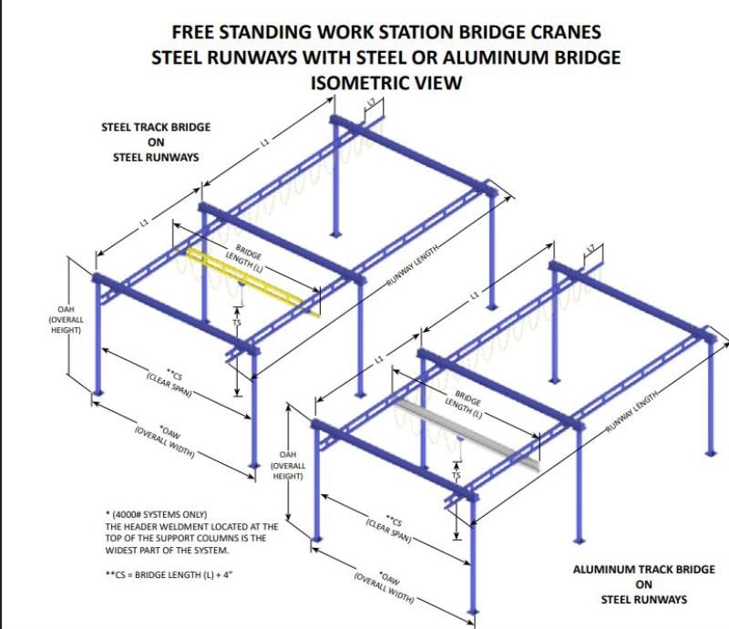 4 Ton, Gorbel #GLCS-FS-4000-10-15, free standing bridge crane w/ Gorbel chain hoist, 10' span, 15' runway - Image 2