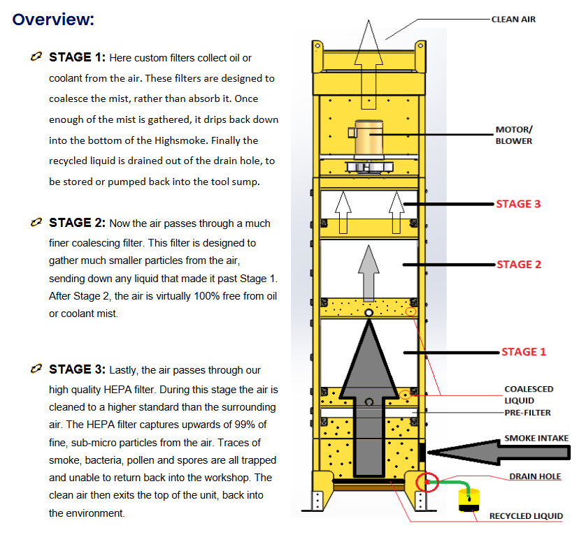 2400 cfm Clean Air Industries #HighSmoke-HS-2400, oil smoke mist collector, 10 HP, 460 V., 3 Ph., 14" inlet - Image 2
