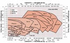 14 GPM @ 51' TDH, Goulds #3196, Centrifugal Pump, Size 1" x 1-1/2" x 8", 1.5 HP, 1730 RPM, 6.62" Impeller - Image 8
