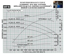 1825 GPM @ 6694' TDH, Flowserve, 6X14 WXH, 10 STG, 3560 RPM, #CUP-751