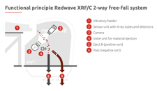 Redwave #1370XRF/C-SDD, sorter of various non-ferrous metals, 2-way optical sorter