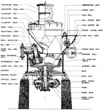 Raymond #613, bowl mill, 32700 lb./hr., 300 HP, 900 RPM