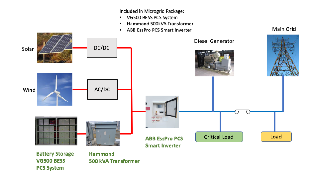 500 KW ABB #EssPro PCS Smart inverter for Microgrid equiment, 2015 - Image 7