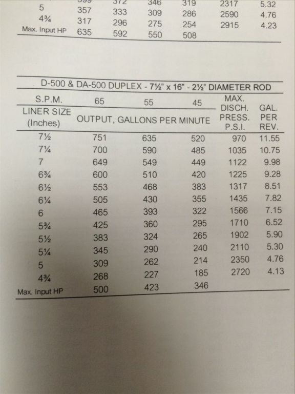 751 GPM @ 970 psi, Emsco #D-500, Duplex Production Pump, 16" stroke, 4.75"/7.5" pistons, 10" suction, 4" - Image 7