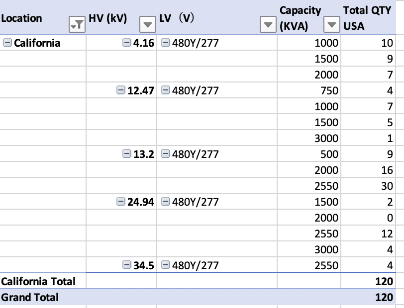 25-3000 KVA 34500-4160 Primary, 480/277 & 240/120 Secondary, Cavalry Energy, assorted pad mount distribution - Image 2