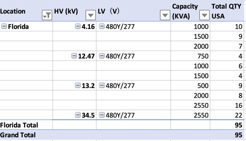 25-3000 KVA 34500-4160 Primary, 480/277 & 240/120 Secondary, Cavalry Energy, assorted pad mount distribution - Image 3
