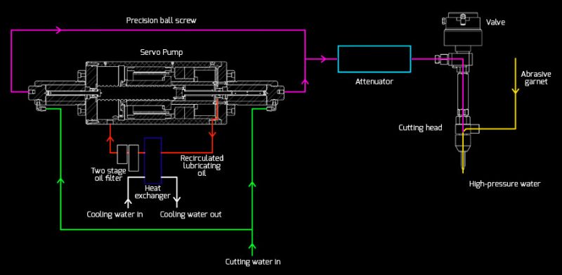 Techni Waterjet #i713-G2, Waterjet Cutter - Image 2