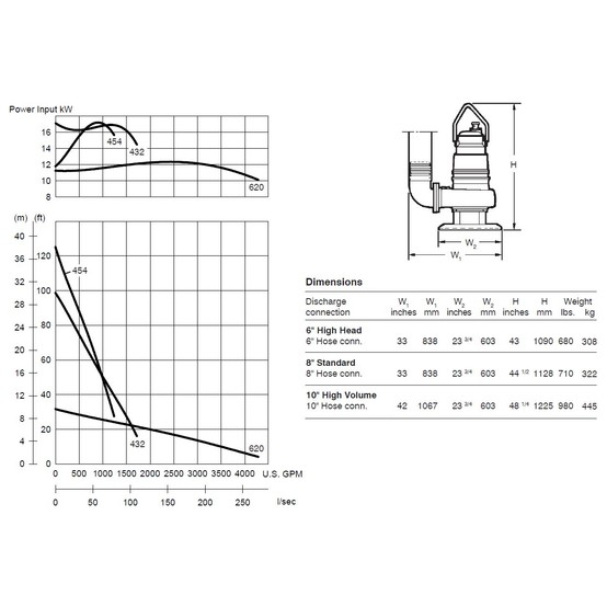 Flygt #C-3152, Submersible Effluent Pump, 8" flange discharge, 432 impeller, 20 HP, 575 Volts, 3PH - Image 4